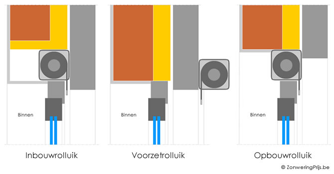 Soorten rolluiken